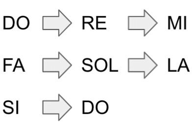 Introducción a las escalas musicales