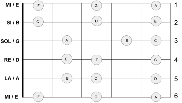 las notas naturales en los cinco primeros trastes