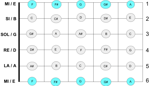 notas de la primera y sexta cuerdas iguales