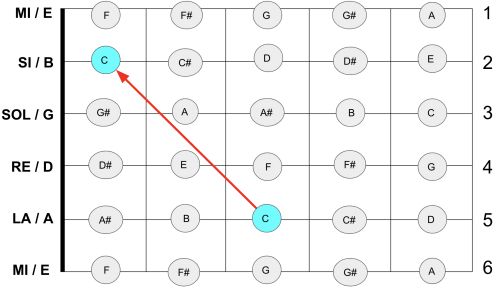 relación de las notas de la segunda y quinta cuerdas iguales