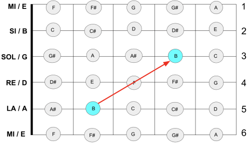 relación de las notas de la tercera y quinta cuerdas iguales