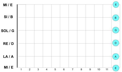 relación de las notas de la segunda y quinta cuerdas iguales
